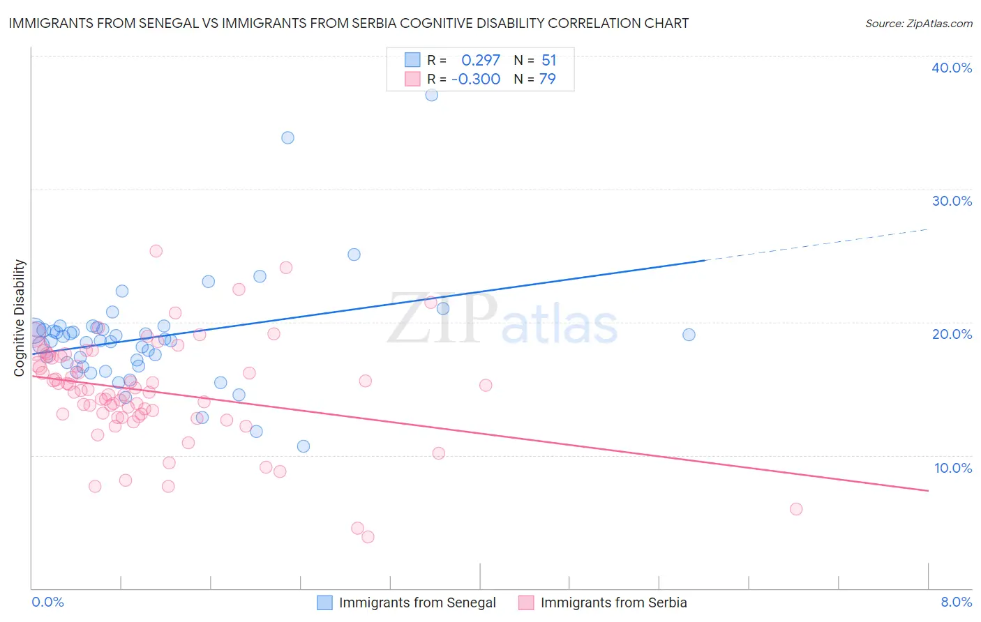 Immigrants from Senegal vs Immigrants from Serbia Cognitive Disability