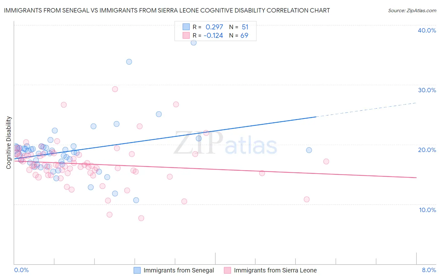 Immigrants from Senegal vs Immigrants from Sierra Leone Cognitive Disability