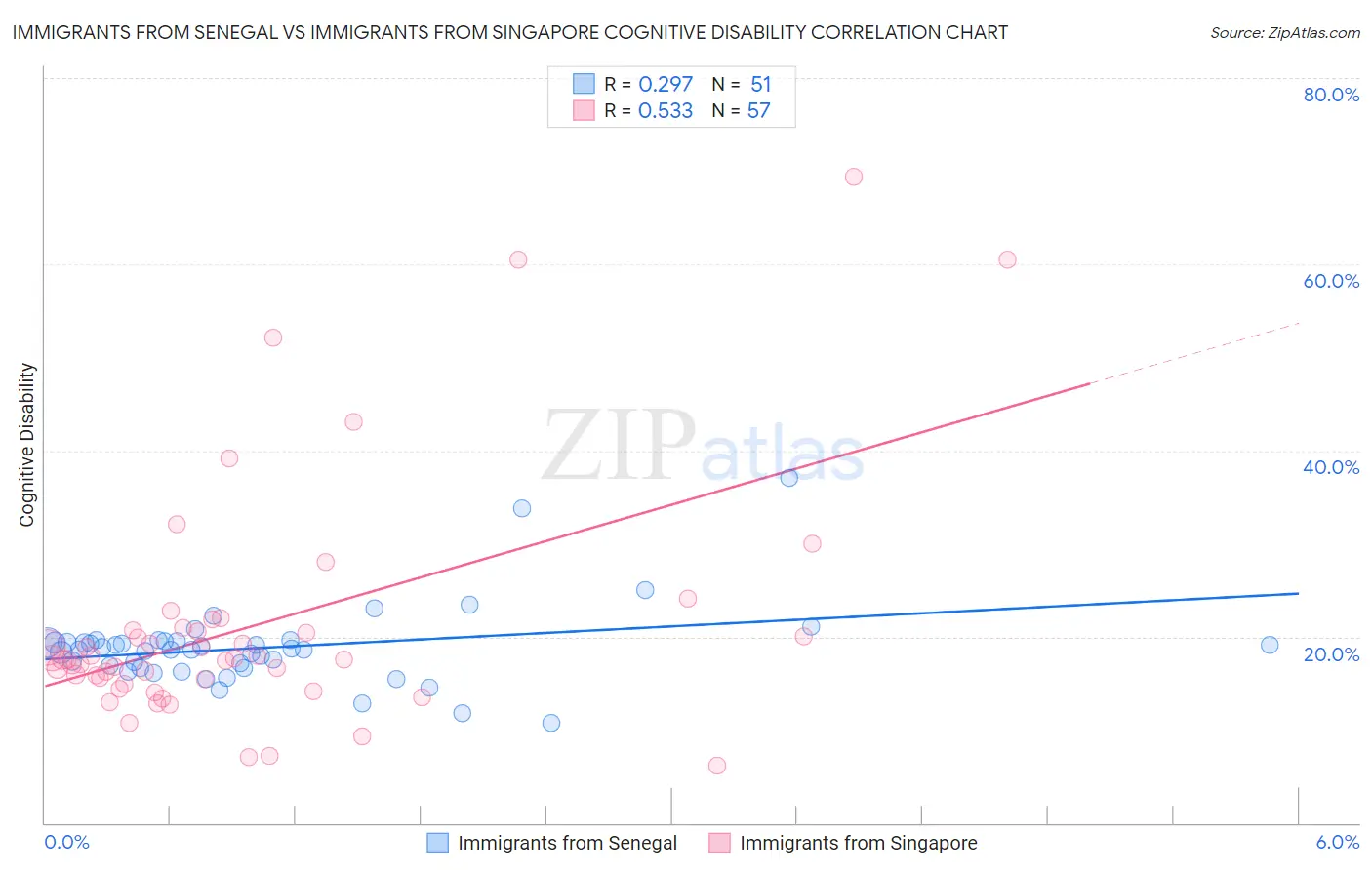 Immigrants from Senegal vs Immigrants from Singapore Cognitive Disability