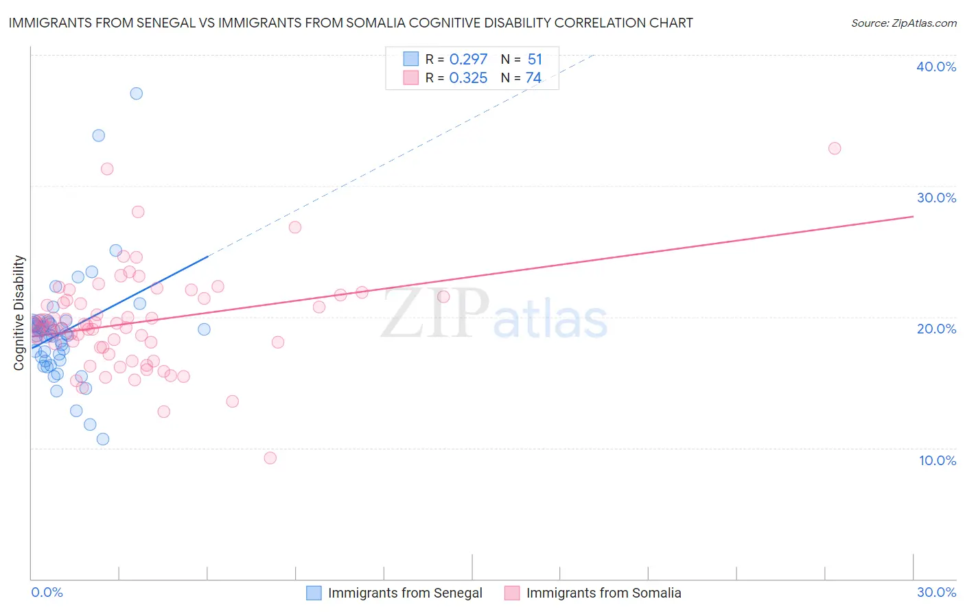 Immigrants from Senegal vs Immigrants from Somalia Cognitive Disability