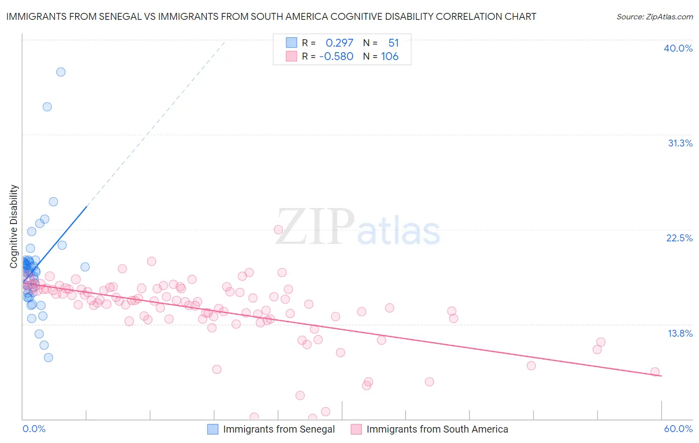 Immigrants from Senegal vs Immigrants from South America Cognitive Disability