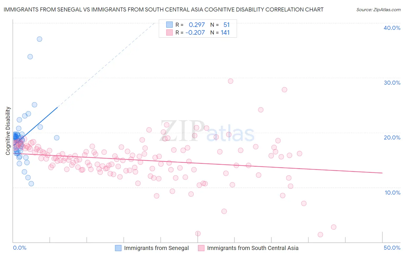 Immigrants from Senegal vs Immigrants from South Central Asia Cognitive Disability