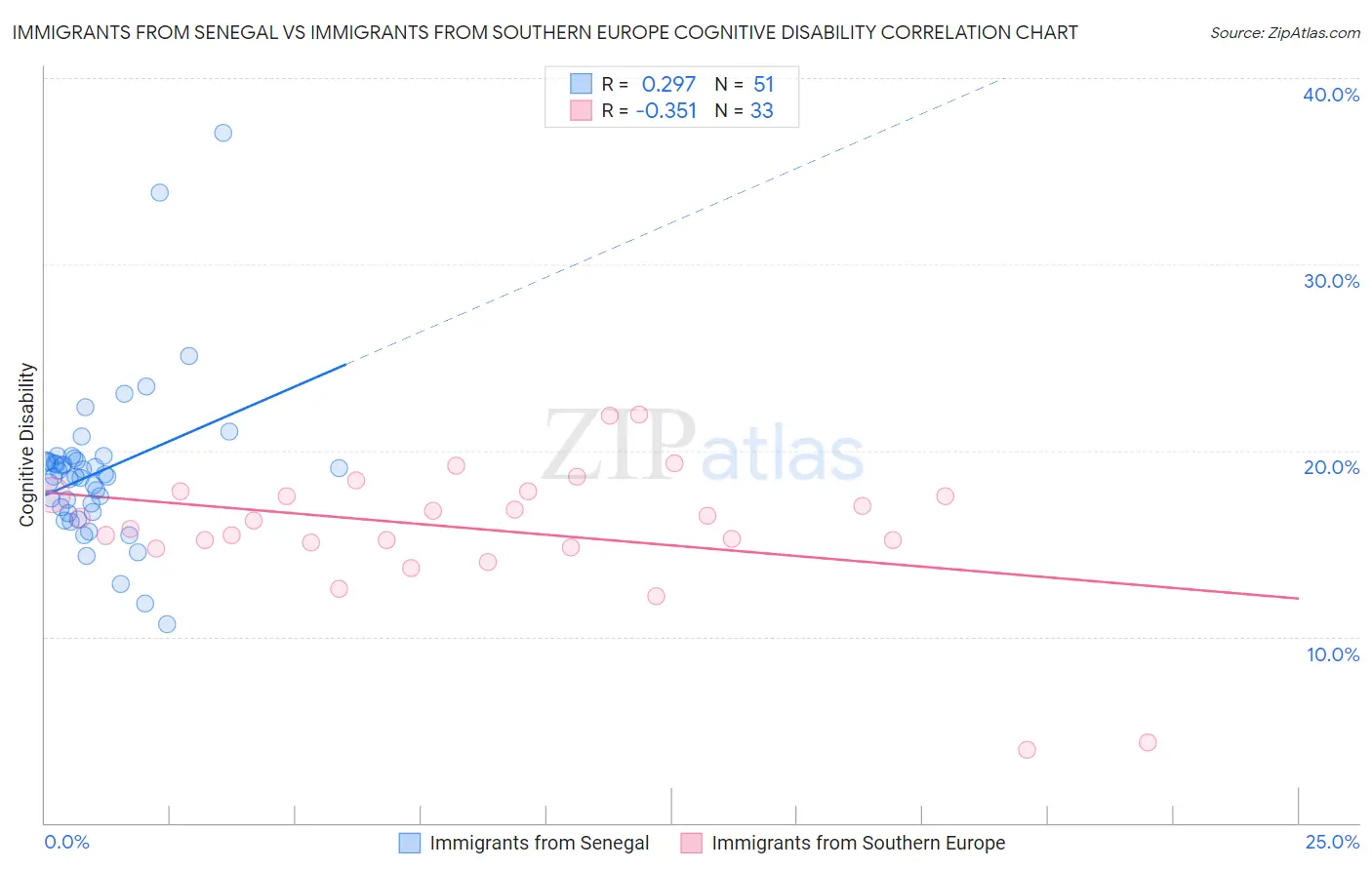 Immigrants from Senegal vs Immigrants from Southern Europe Cognitive Disability