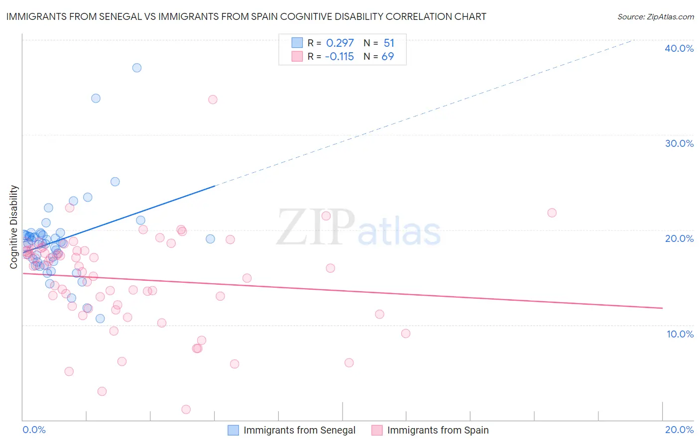 Immigrants from Senegal vs Immigrants from Spain Cognitive Disability