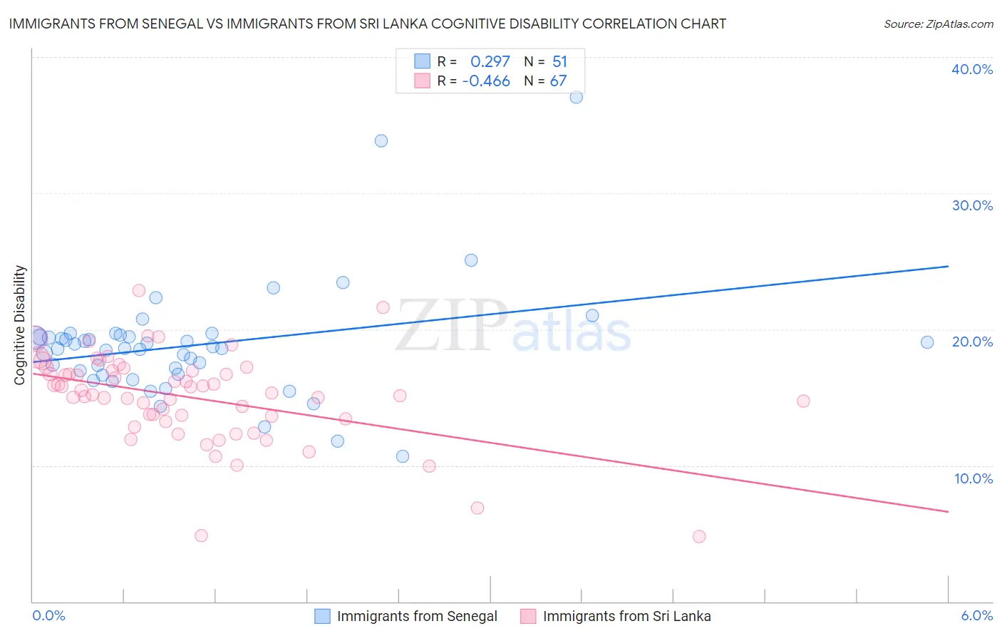 Immigrants from Senegal vs Immigrants from Sri Lanka Cognitive Disability