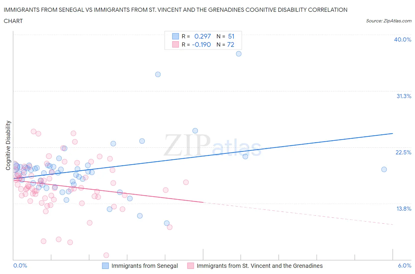 Immigrants from Senegal vs Immigrants from St. Vincent and the Grenadines Cognitive Disability