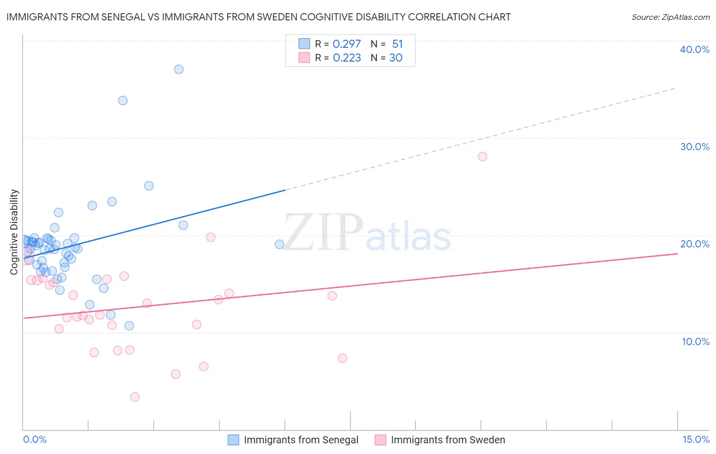 Immigrants from Senegal vs Immigrants from Sweden Cognitive Disability