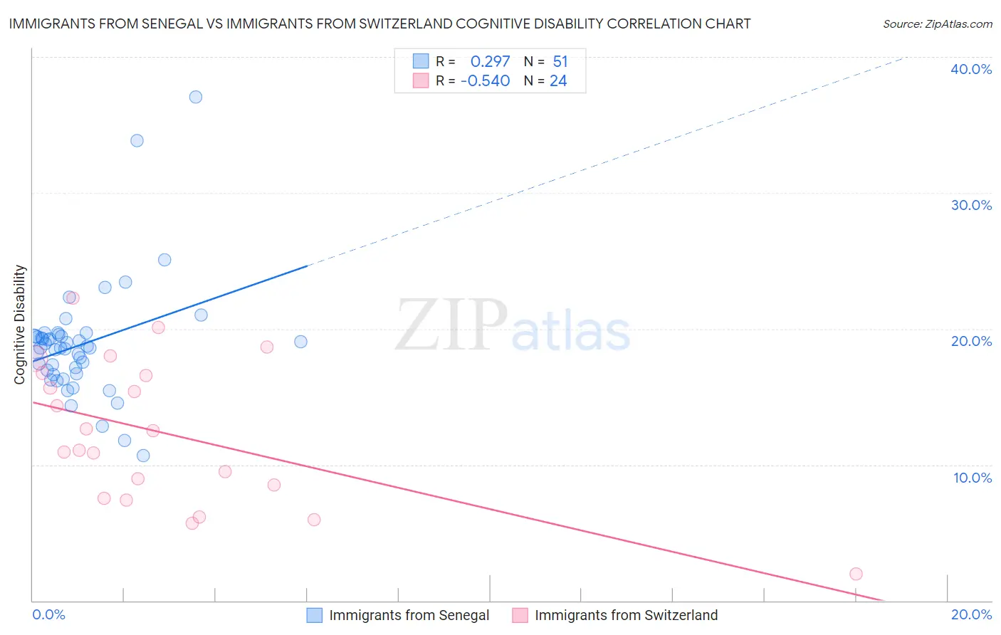 Immigrants from Senegal vs Immigrants from Switzerland Cognitive Disability