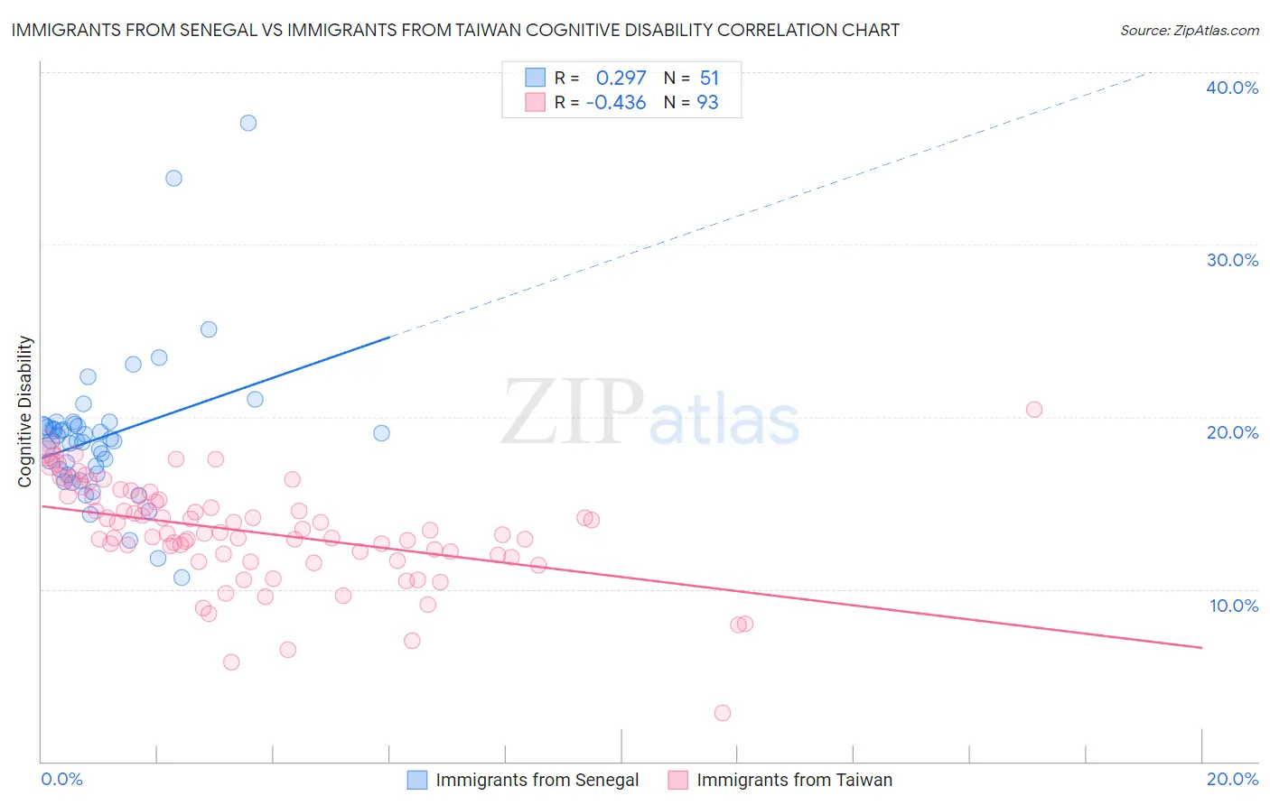 Immigrants from Senegal vs Immigrants from Taiwan Cognitive Disability