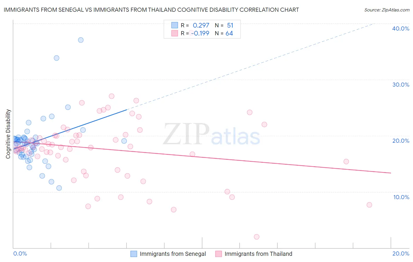 Immigrants from Senegal vs Immigrants from Thailand Cognitive Disability