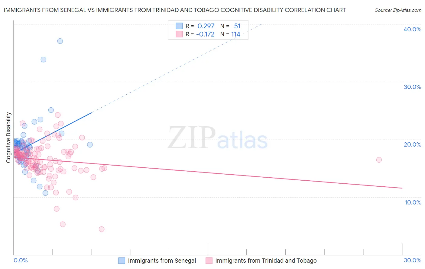 Immigrants from Senegal vs Immigrants from Trinidad and Tobago Cognitive Disability