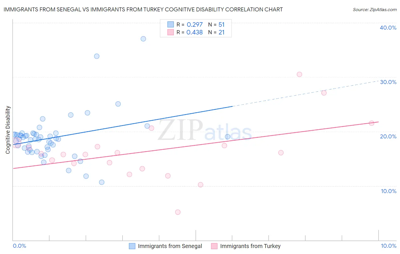 Immigrants from Senegal vs Immigrants from Turkey Cognitive Disability