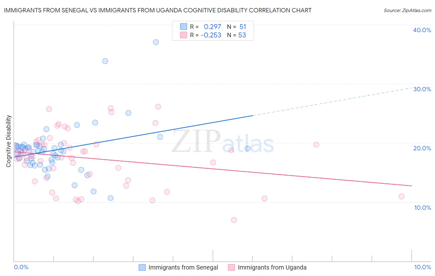 Immigrants from Senegal vs Immigrants from Uganda Cognitive Disability