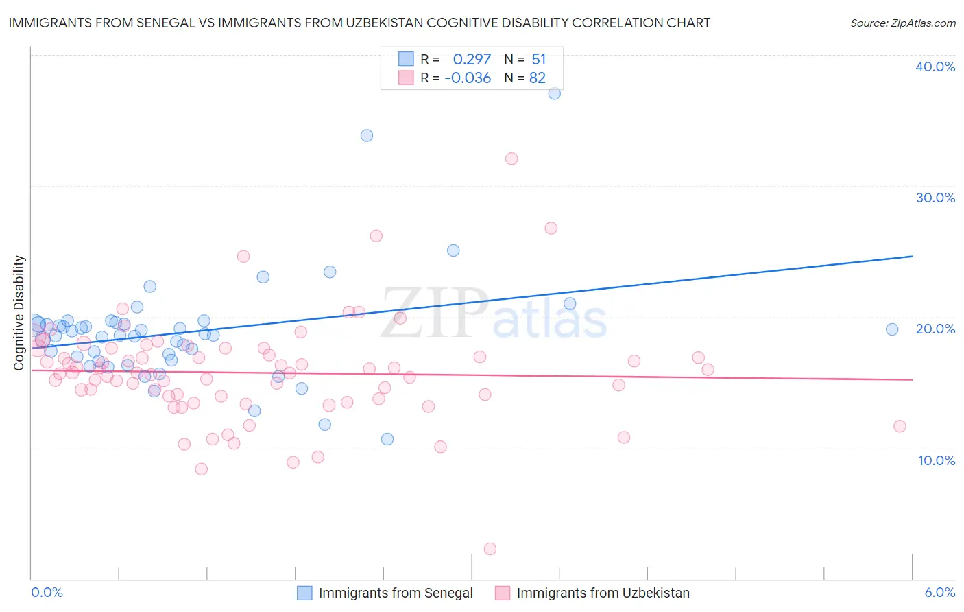 Immigrants from Senegal vs Immigrants from Uzbekistan Cognitive Disability
