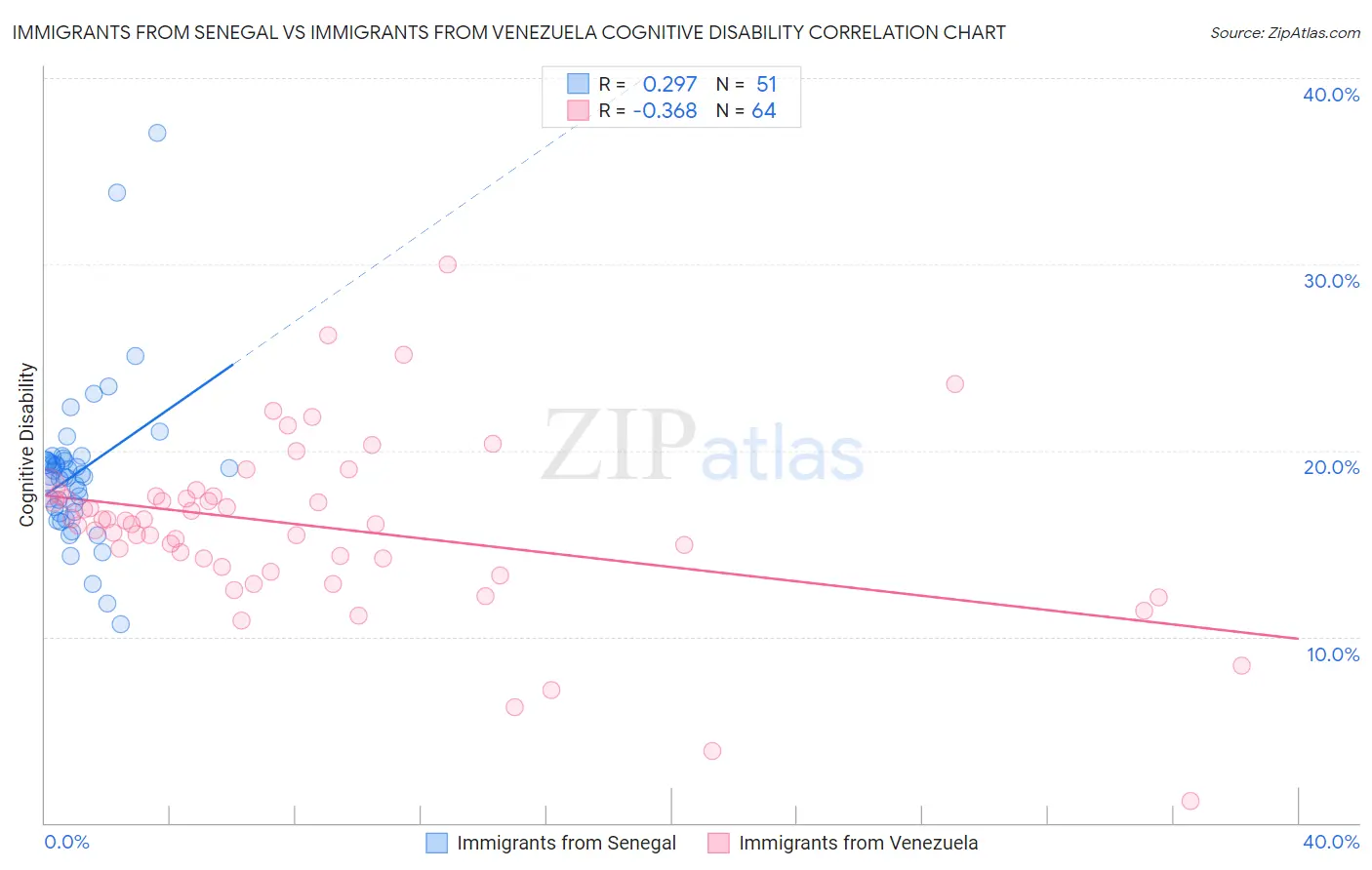 Immigrants from Senegal vs Immigrants from Venezuela Cognitive Disability