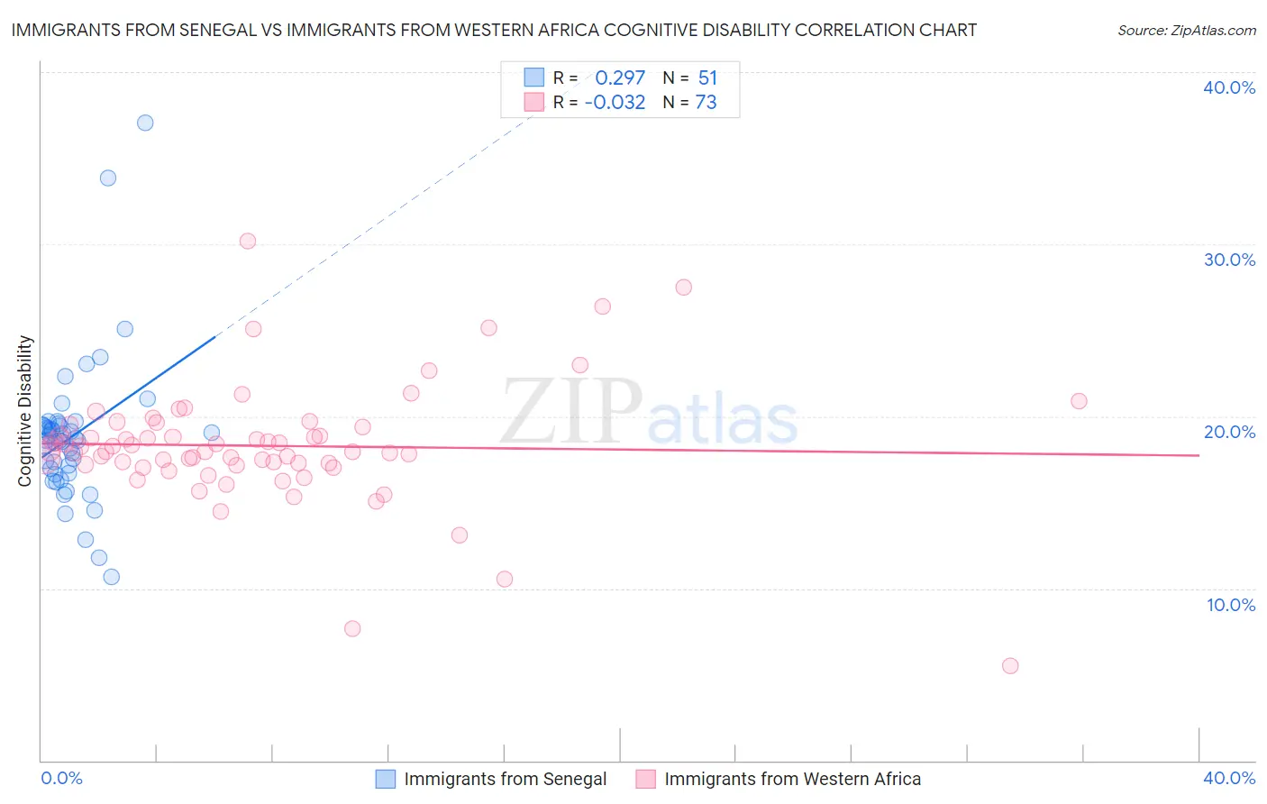 Immigrants from Senegal vs Immigrants from Western Africa Cognitive Disability