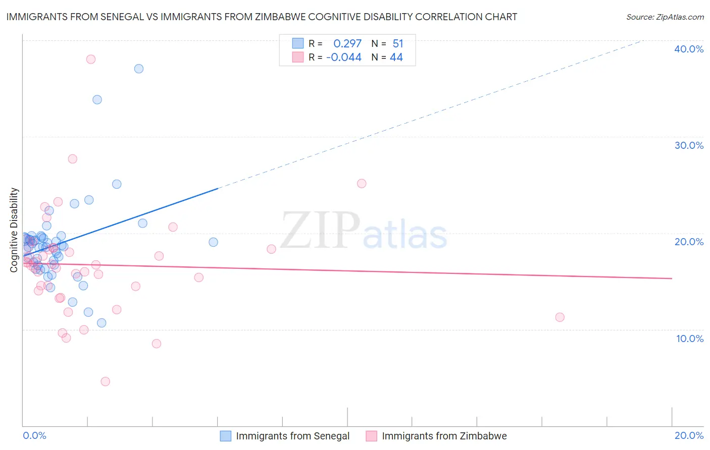 Immigrants from Senegal vs Immigrants from Zimbabwe Cognitive Disability