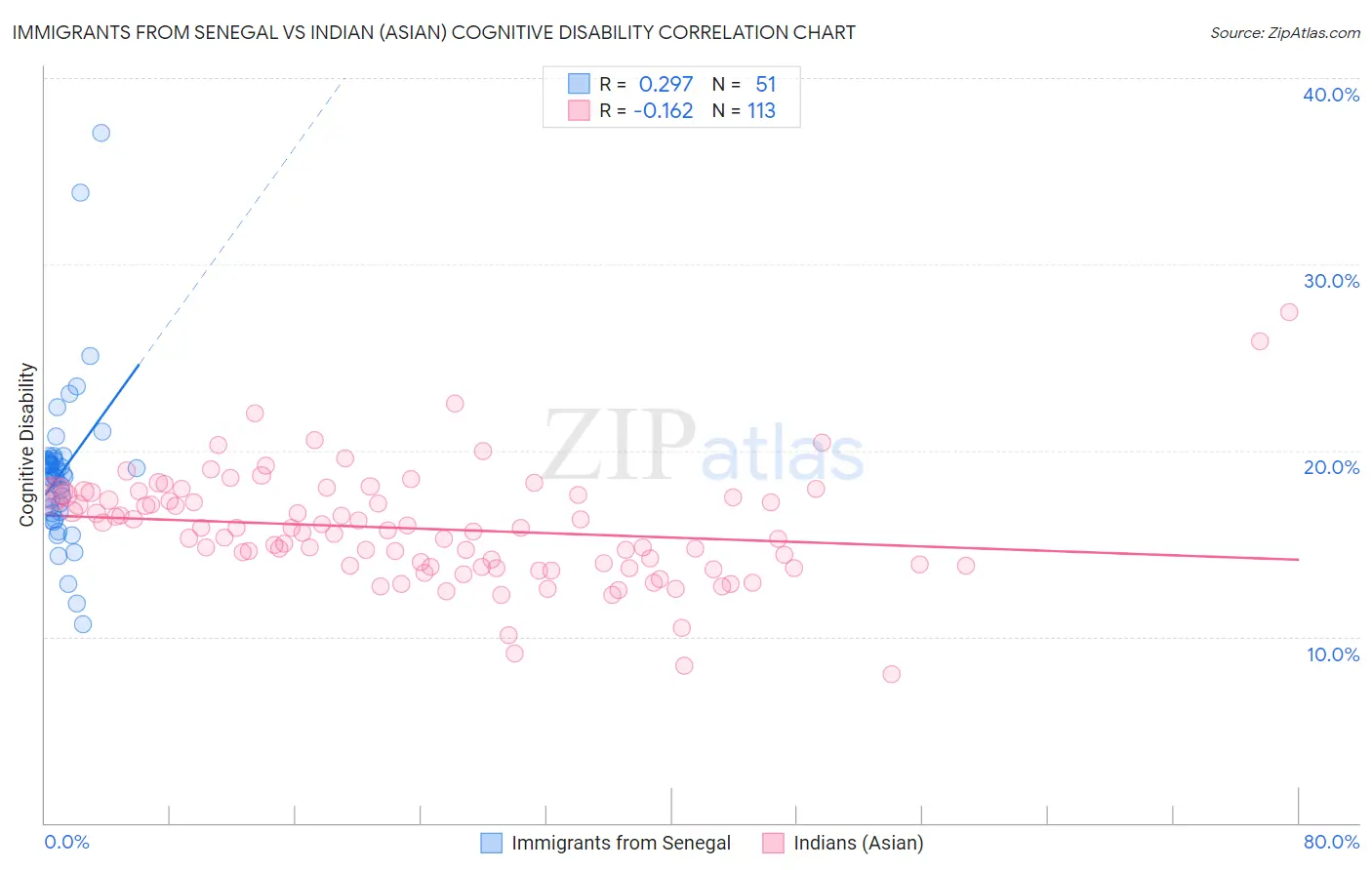 Immigrants from Senegal vs Indian (Asian) Cognitive Disability