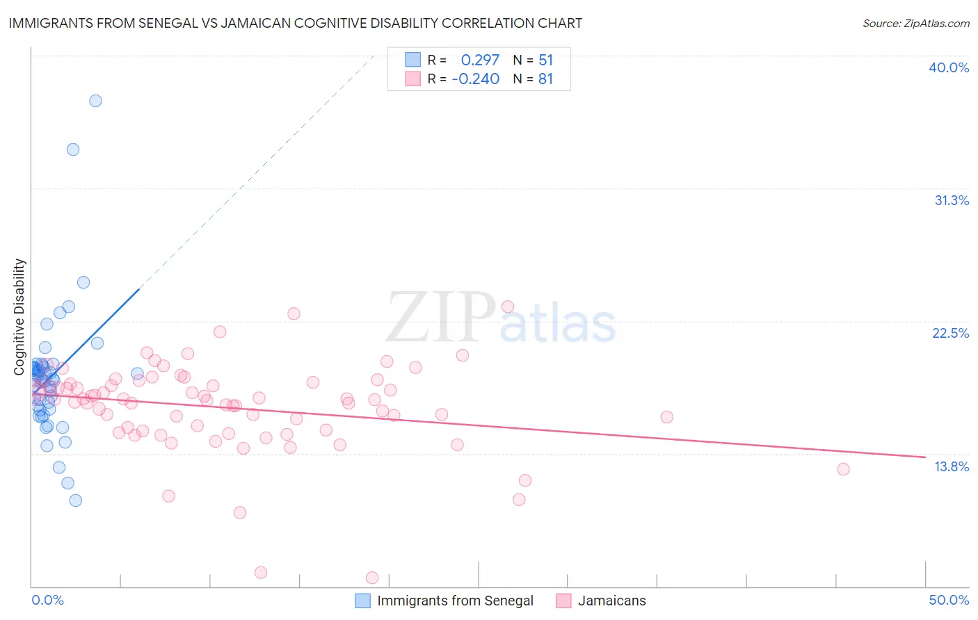 Immigrants from Senegal vs Jamaican Cognitive Disability