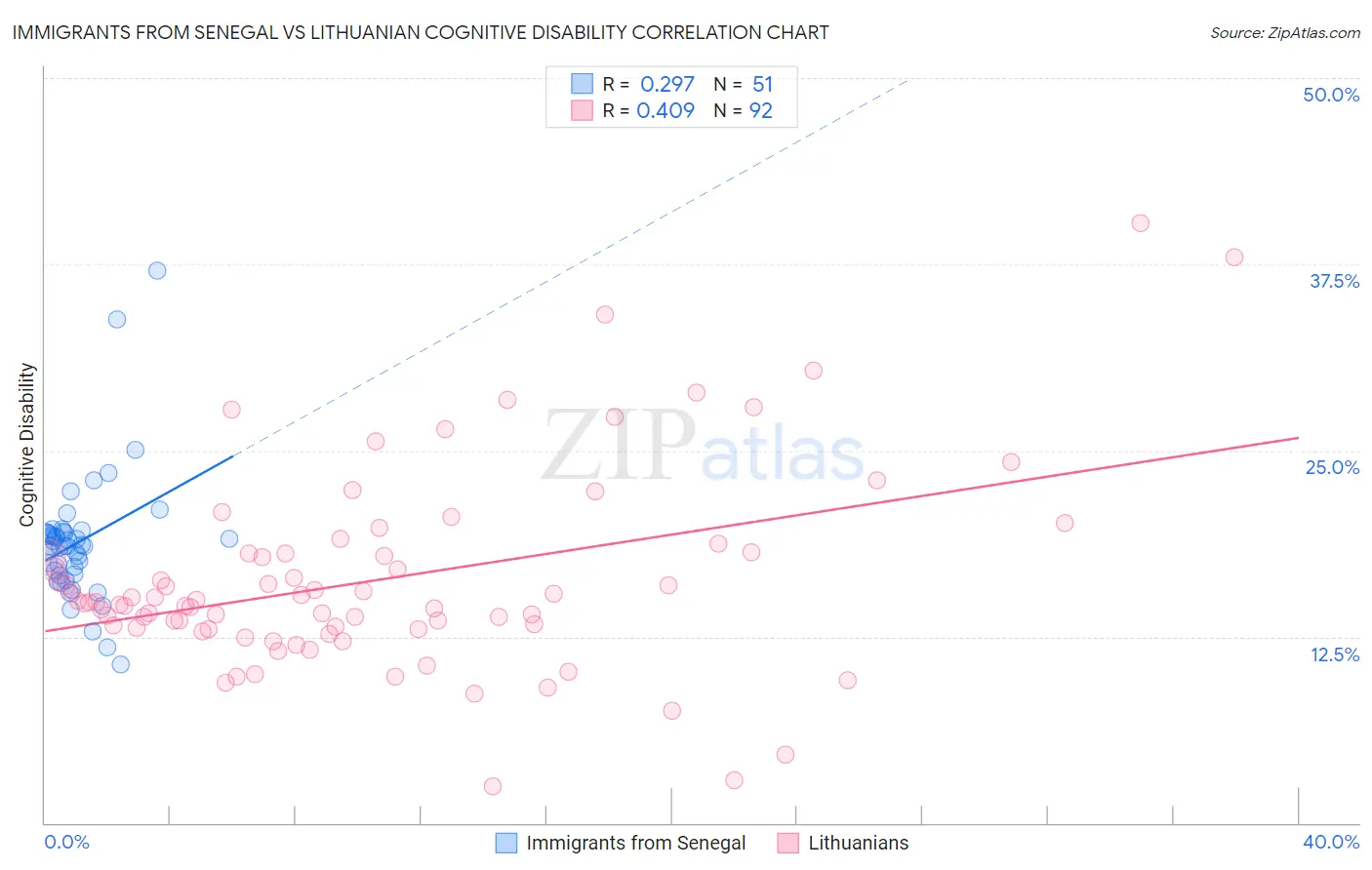 Immigrants from Senegal vs Lithuanian Cognitive Disability