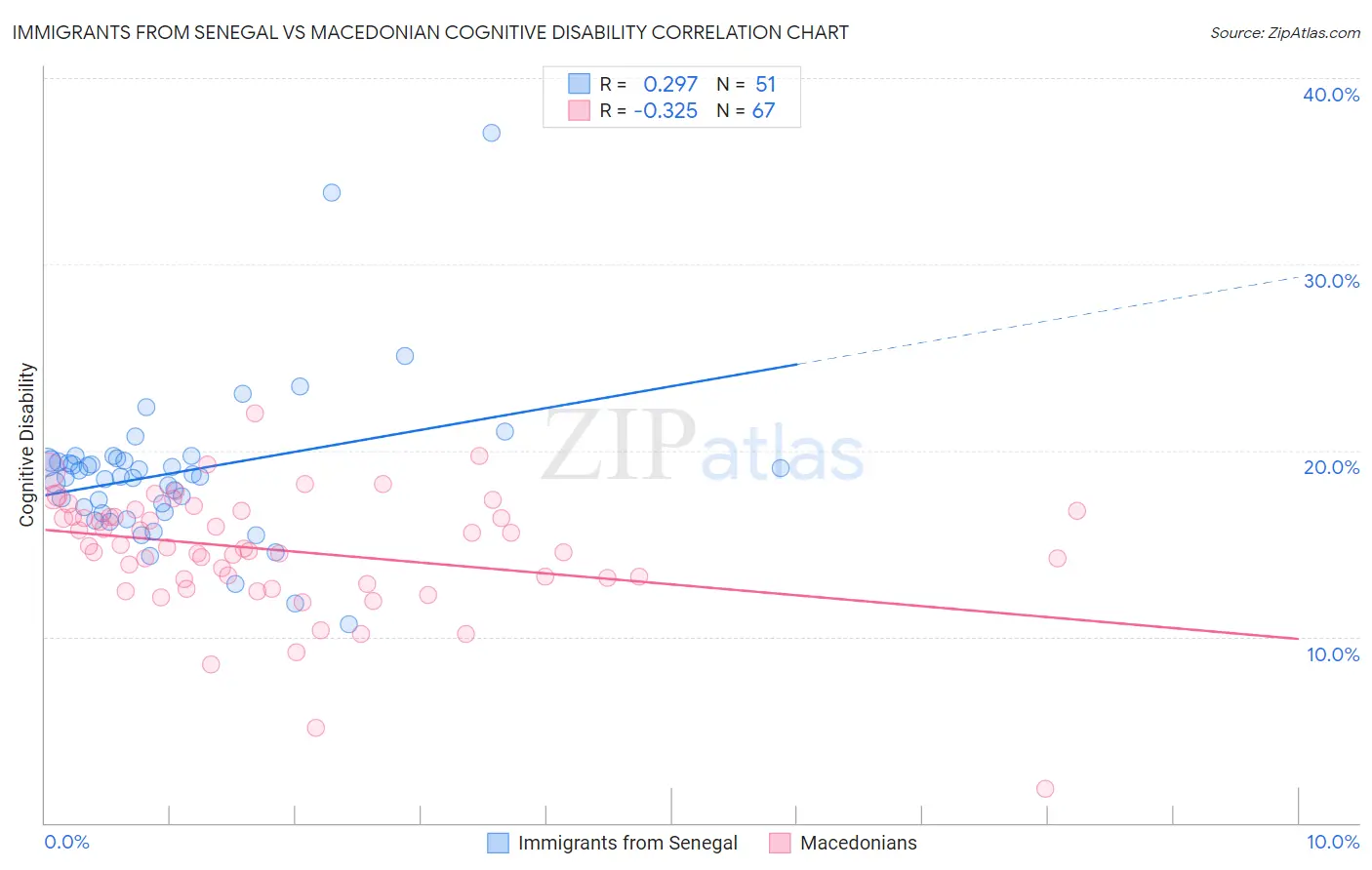 Immigrants from Senegal vs Macedonian Cognitive Disability