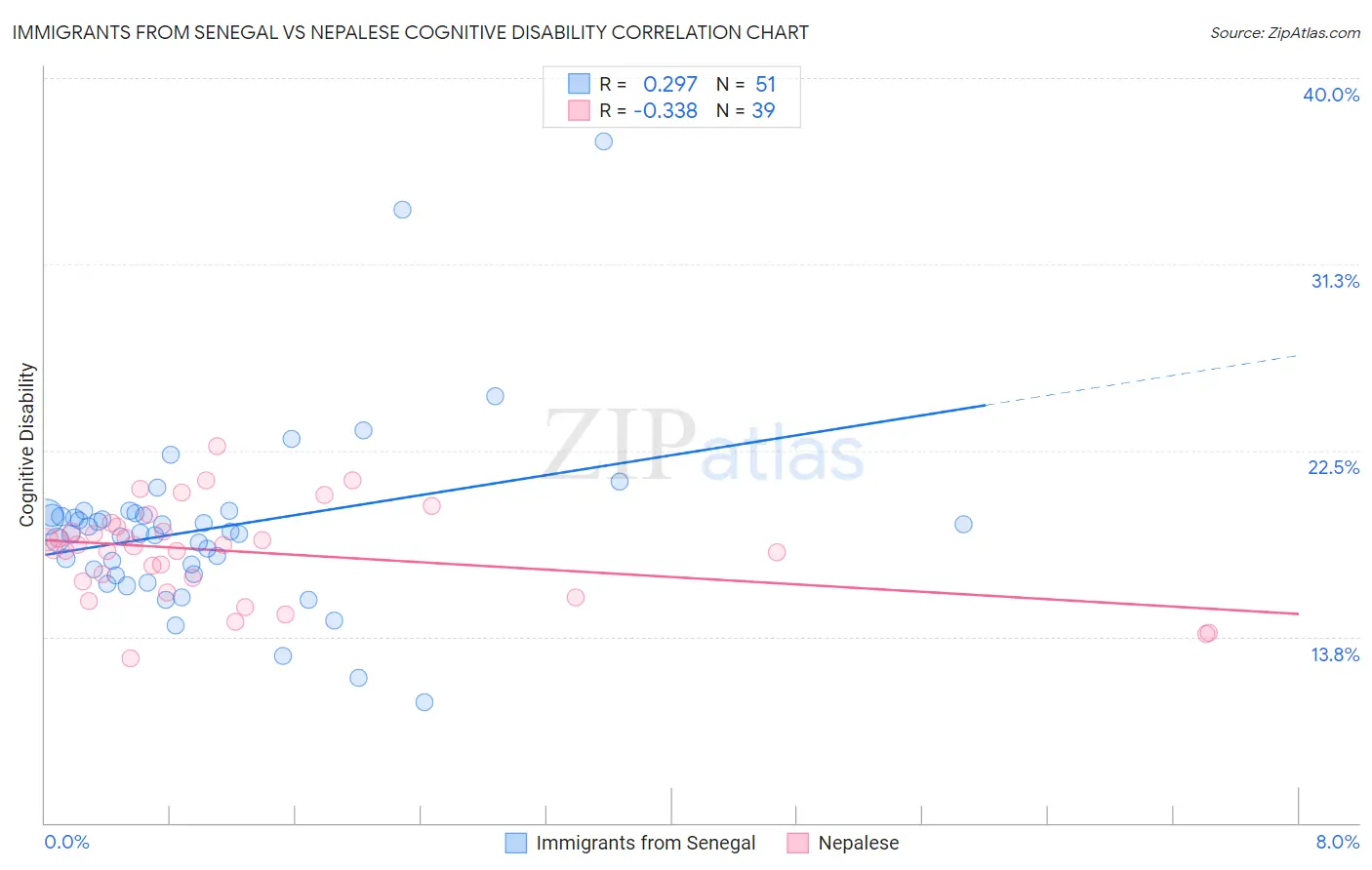 Immigrants from Senegal vs Nepalese Cognitive Disability