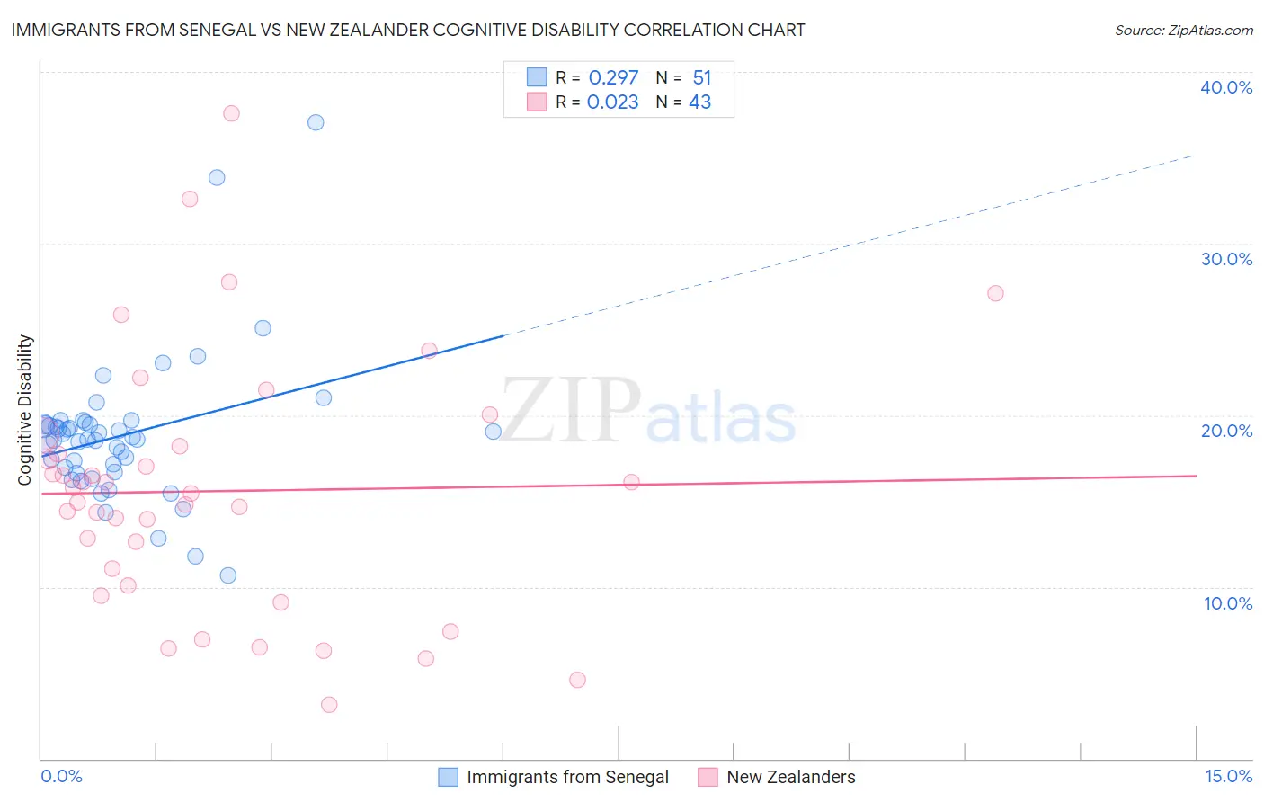 Immigrants from Senegal vs New Zealander Cognitive Disability