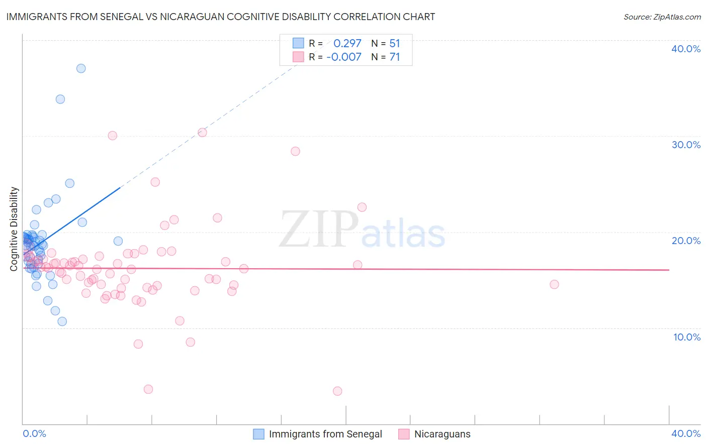 Immigrants from Senegal vs Nicaraguan Cognitive Disability