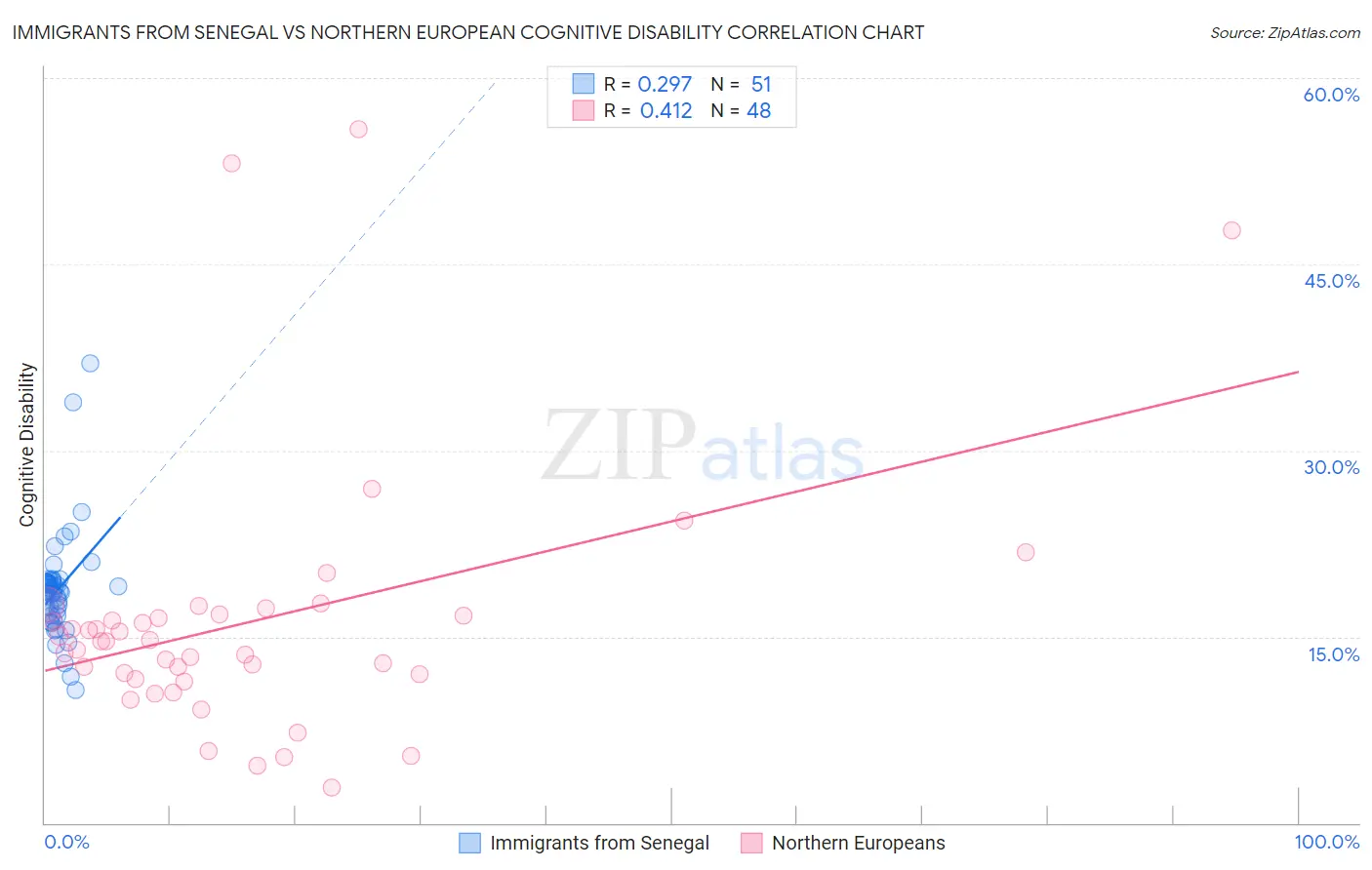 Immigrants from Senegal vs Northern European Cognitive Disability