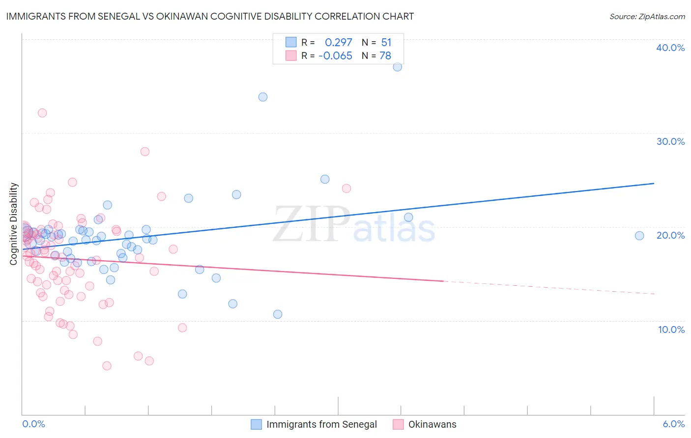 Immigrants from Senegal vs Okinawan Cognitive Disability