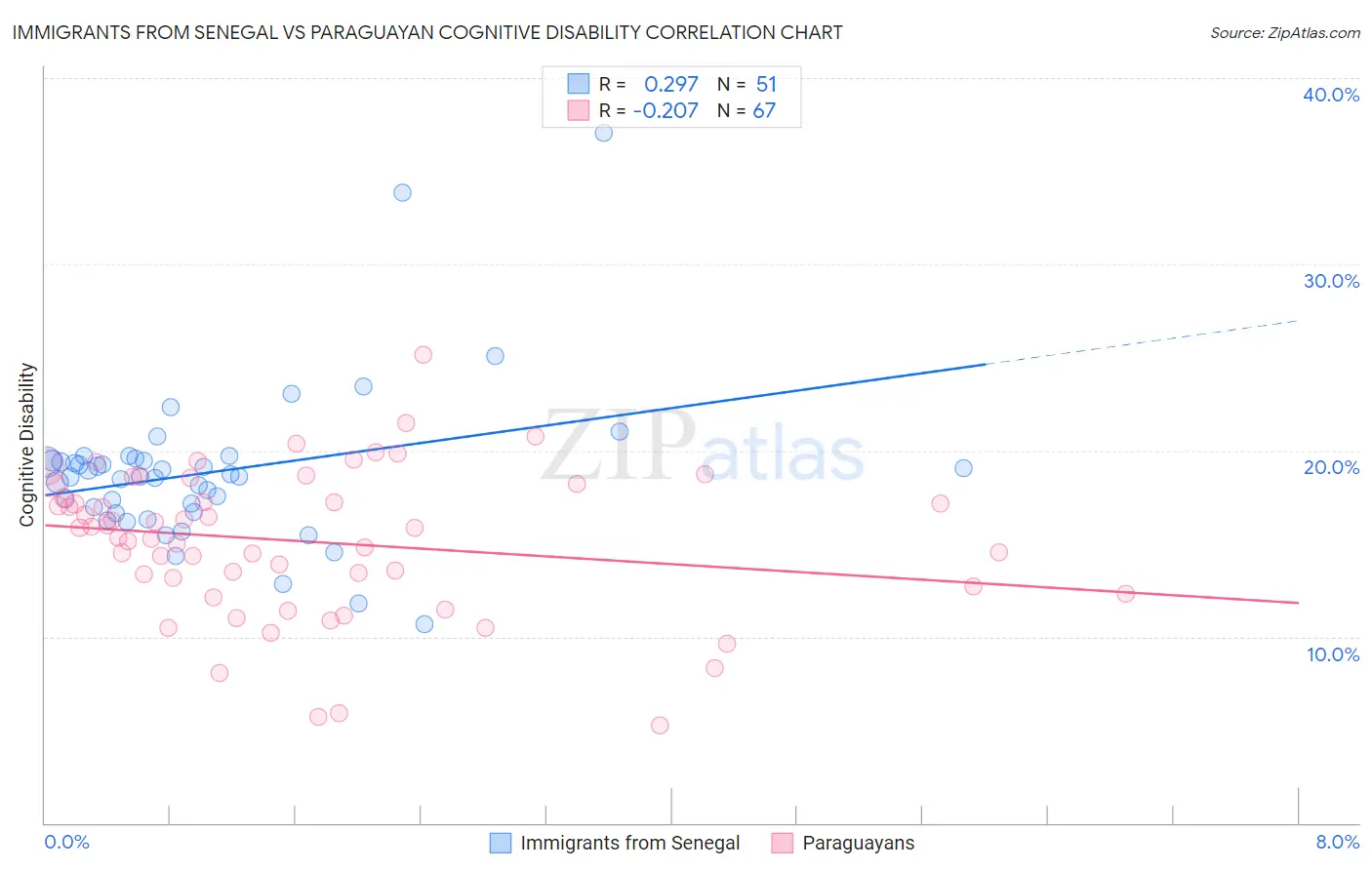 Immigrants from Senegal vs Paraguayan Cognitive Disability