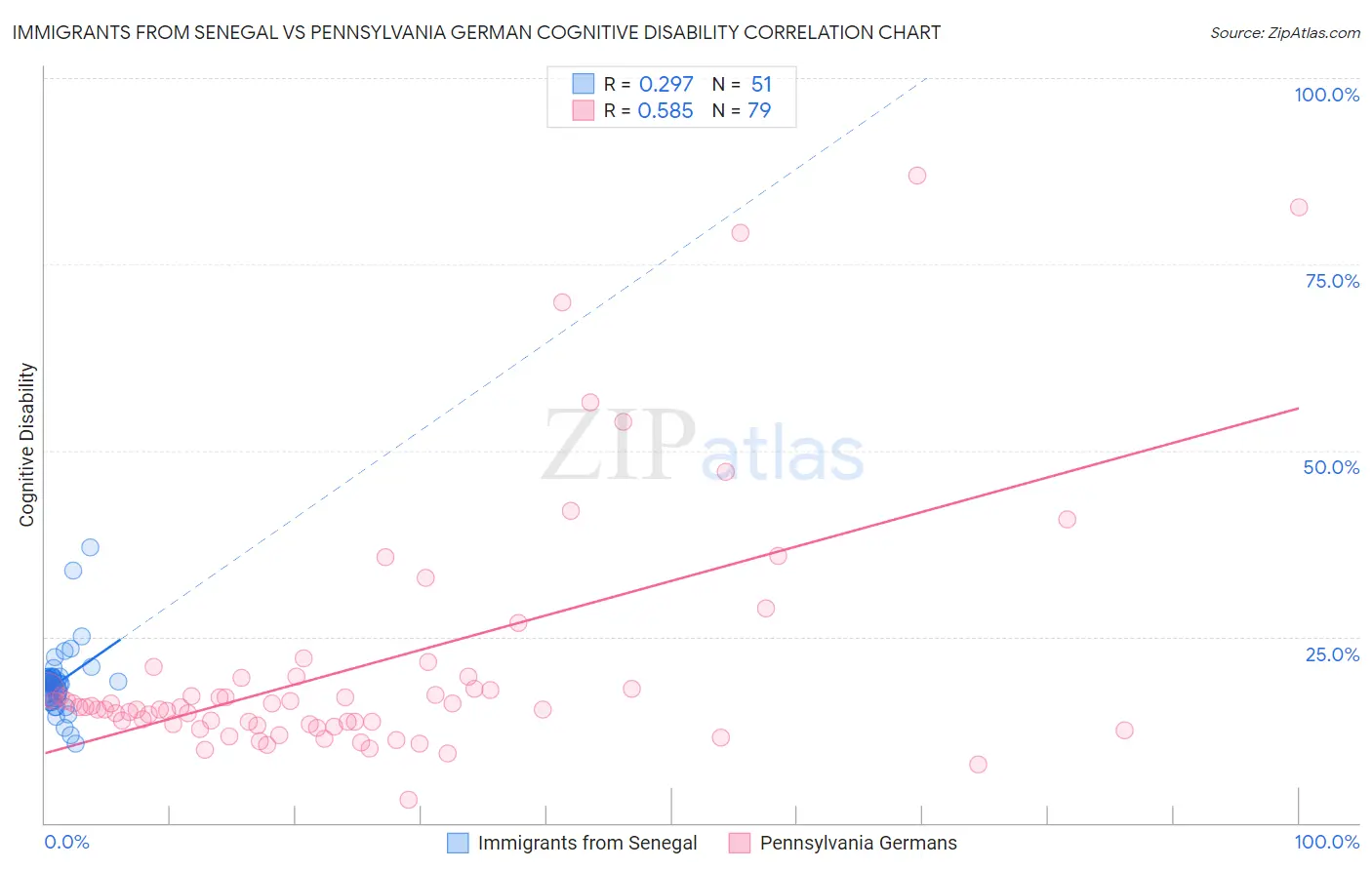 Immigrants from Senegal vs Pennsylvania German Cognitive Disability