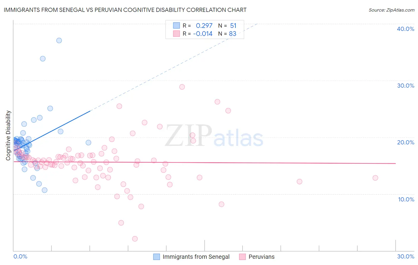 Immigrants from Senegal vs Peruvian Cognitive Disability