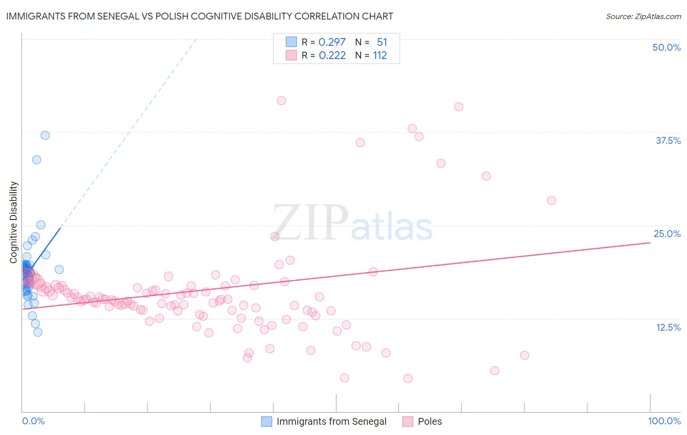 Immigrants from Senegal vs Polish Cognitive Disability