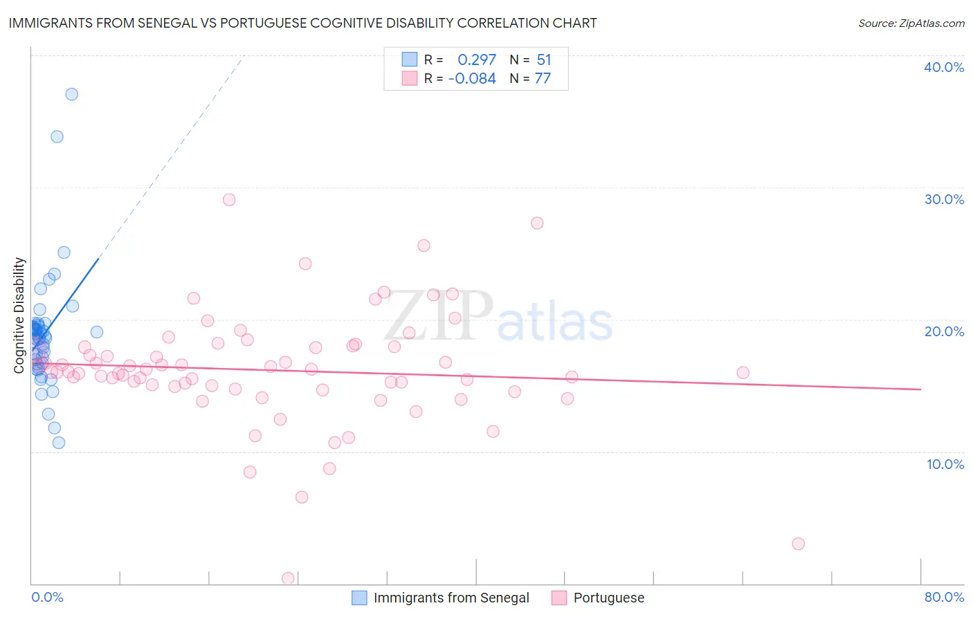 Immigrants from Senegal vs Portuguese Cognitive Disability