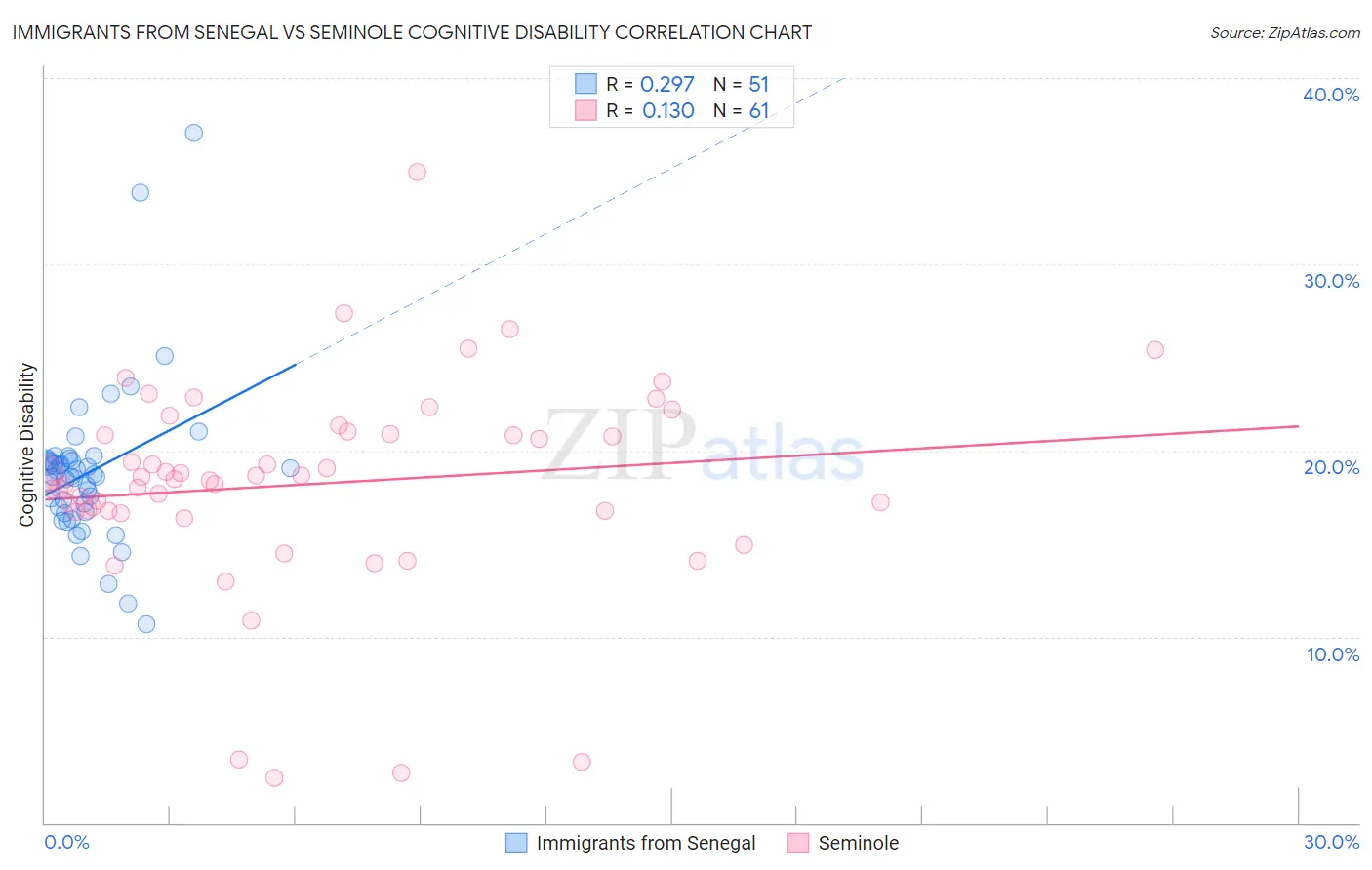 Immigrants from Senegal vs Seminole Cognitive Disability