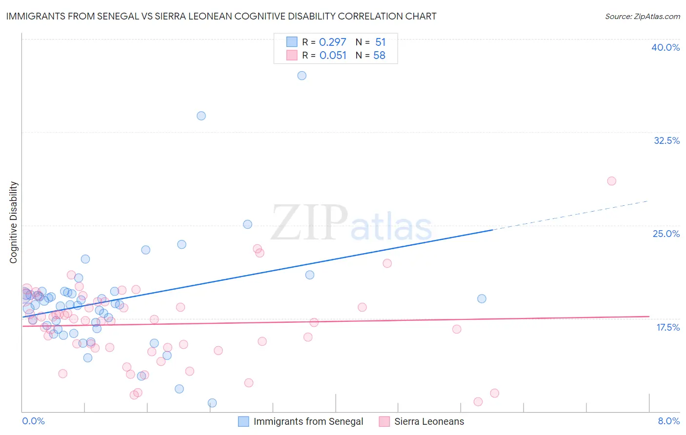 Immigrants from Senegal vs Sierra Leonean Cognitive Disability