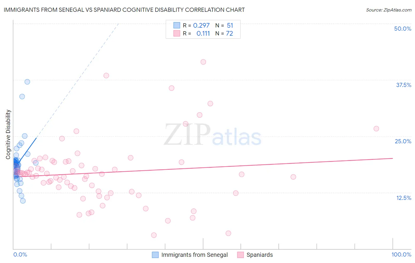 Immigrants from Senegal vs Spaniard Cognitive Disability
