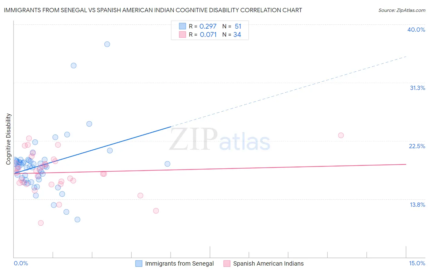 Immigrants from Senegal vs Spanish American Indian Cognitive Disability