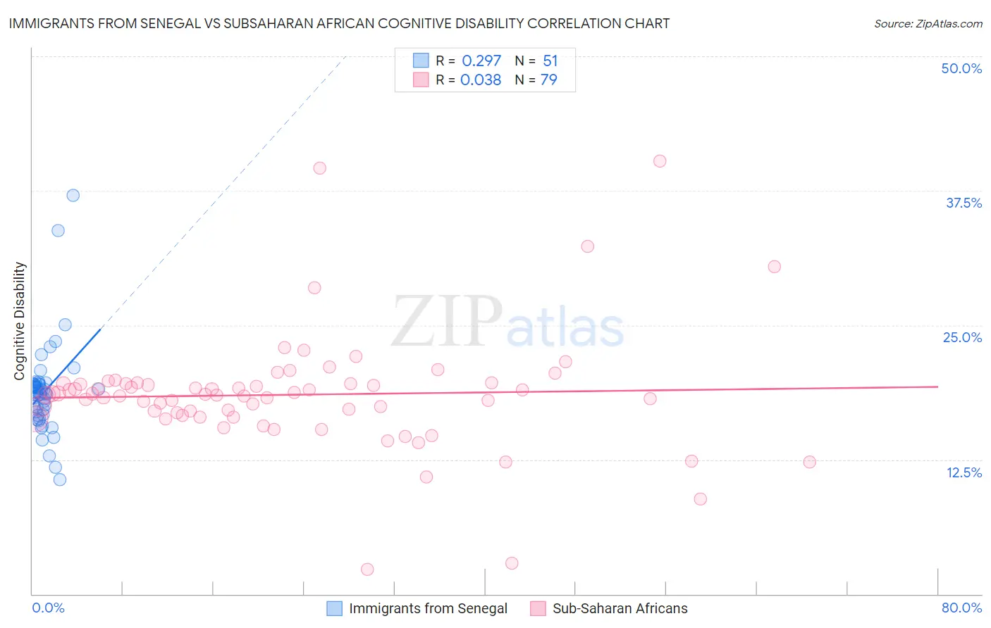 Immigrants from Senegal vs Subsaharan African Cognitive Disability