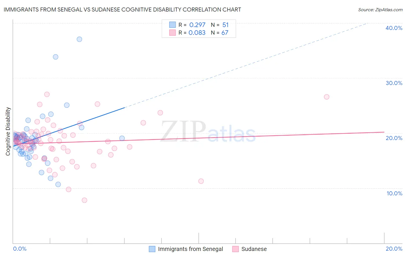 Immigrants from Senegal vs Sudanese Cognitive Disability
