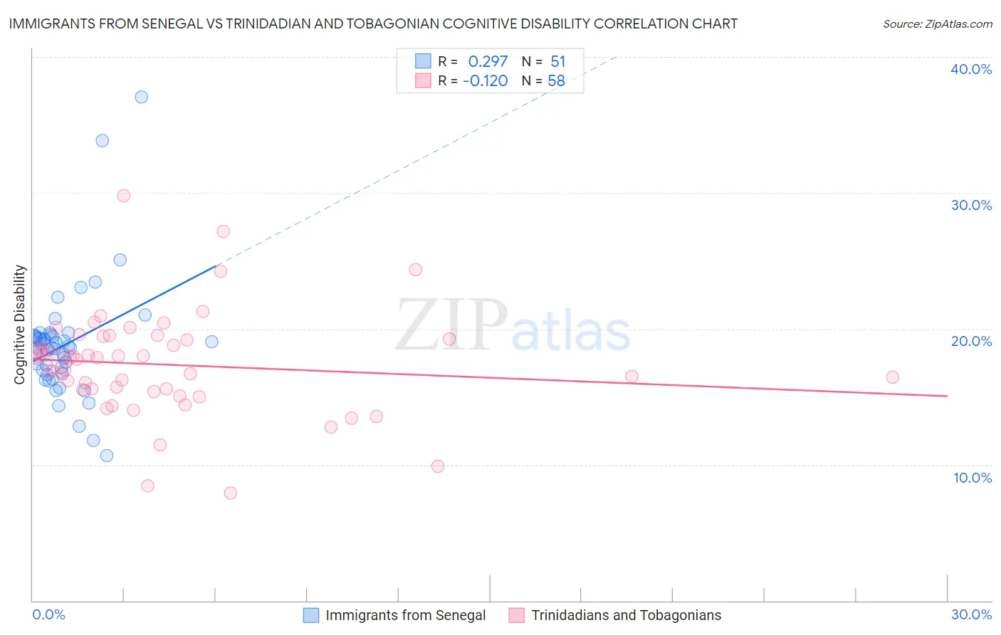 Immigrants from Senegal vs Trinidadian and Tobagonian Cognitive Disability