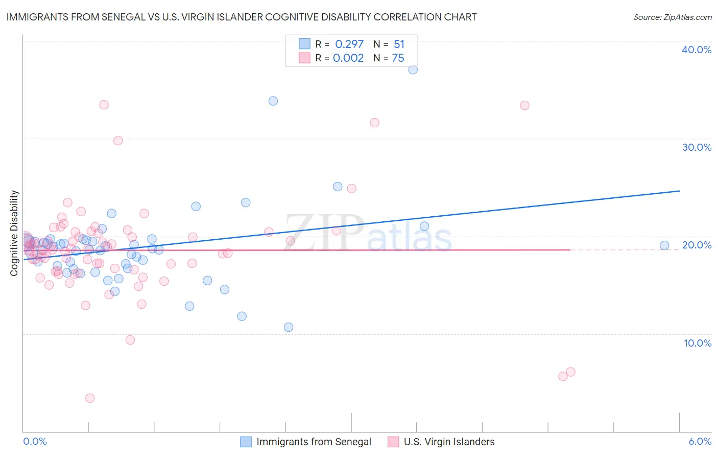 Immigrants from Senegal vs U.S. Virgin Islander Cognitive Disability