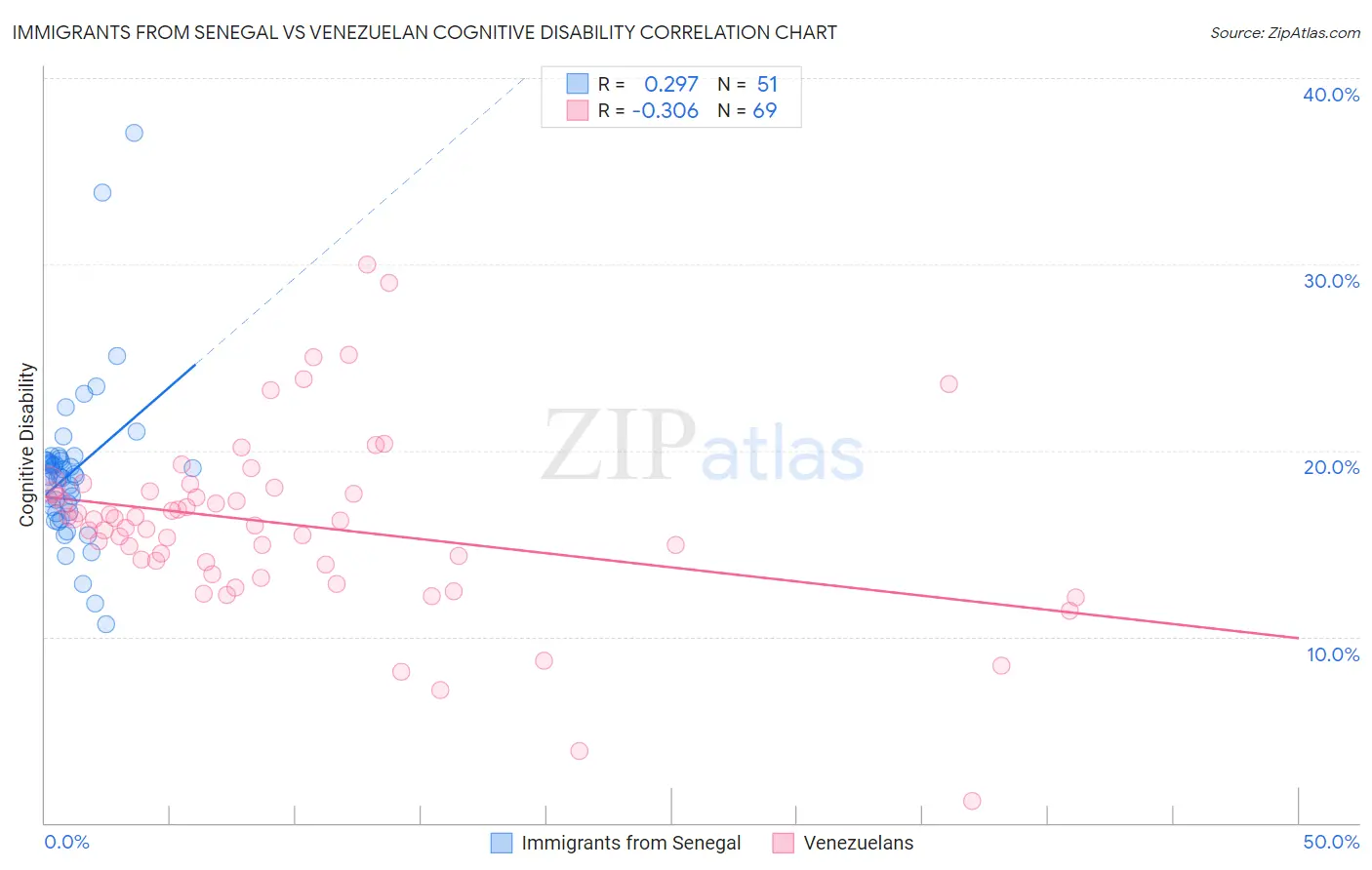 Immigrants from Senegal vs Venezuelan Cognitive Disability