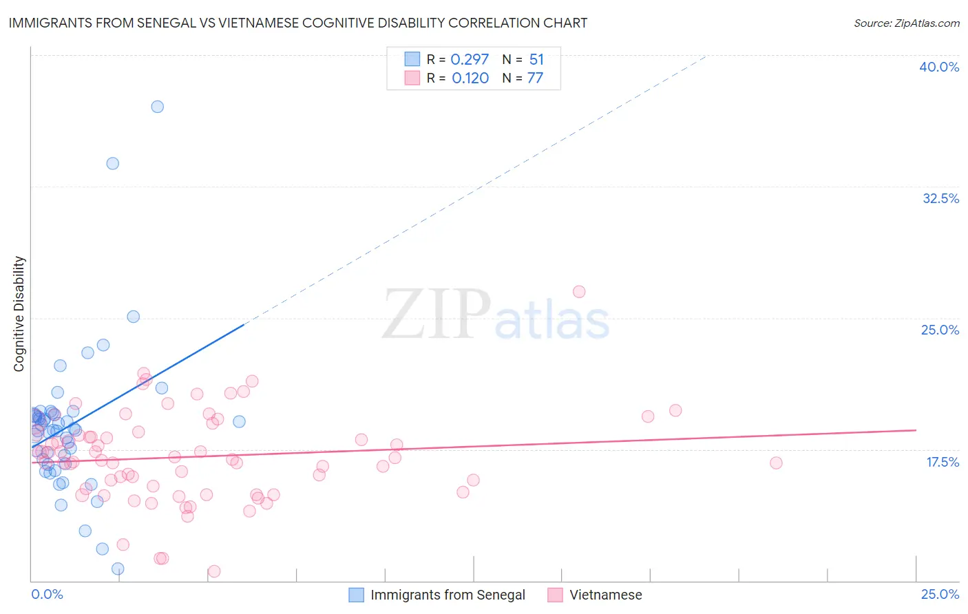 Immigrants from Senegal vs Vietnamese Cognitive Disability