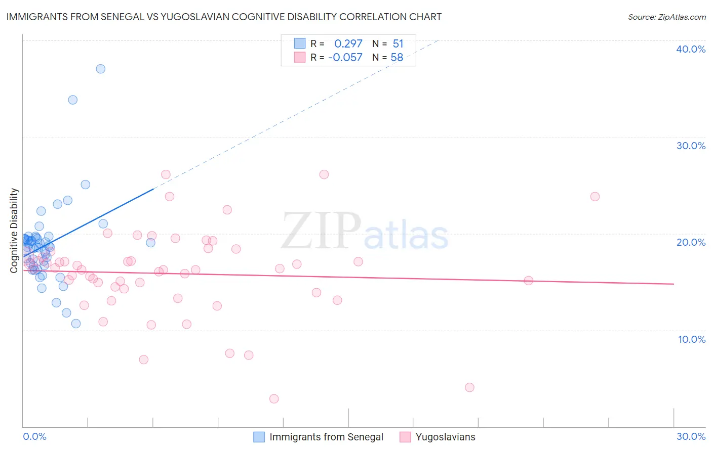 Immigrants from Senegal vs Yugoslavian Cognitive Disability