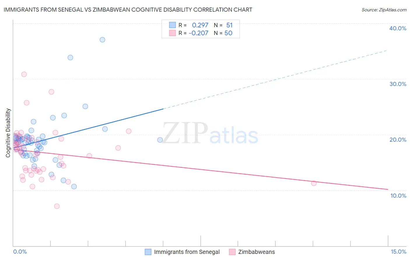 Immigrants from Senegal vs Zimbabwean Cognitive Disability