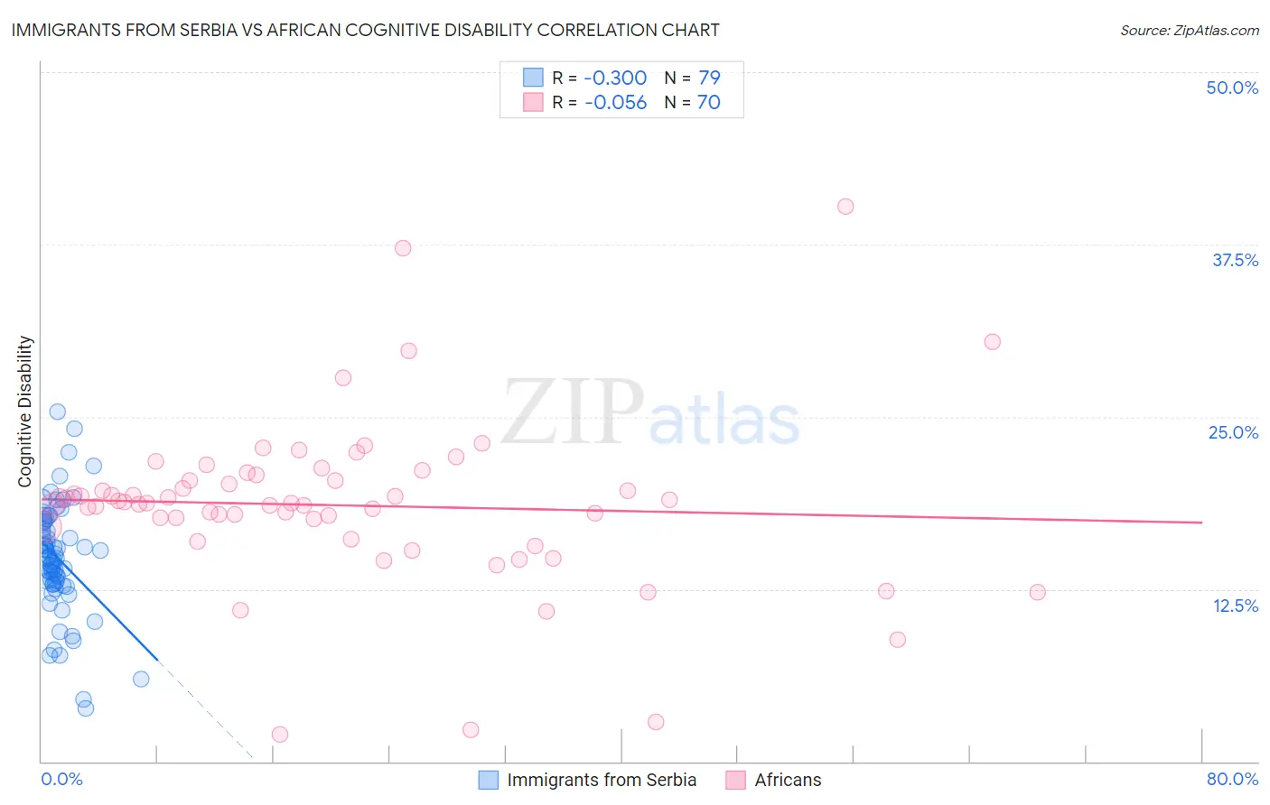 Immigrants from Serbia vs African Cognitive Disability