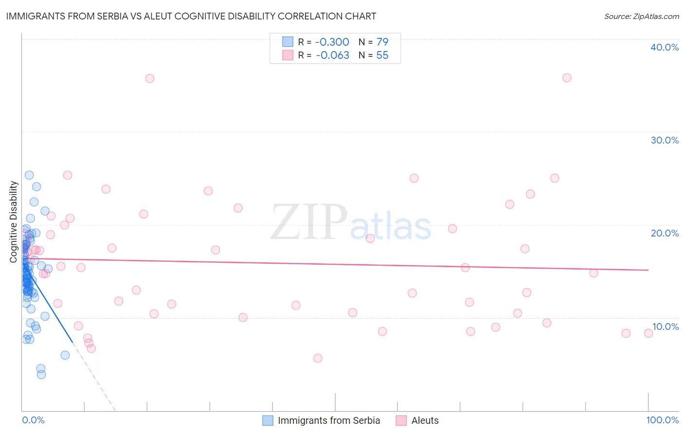 Immigrants from Serbia vs Aleut Cognitive Disability