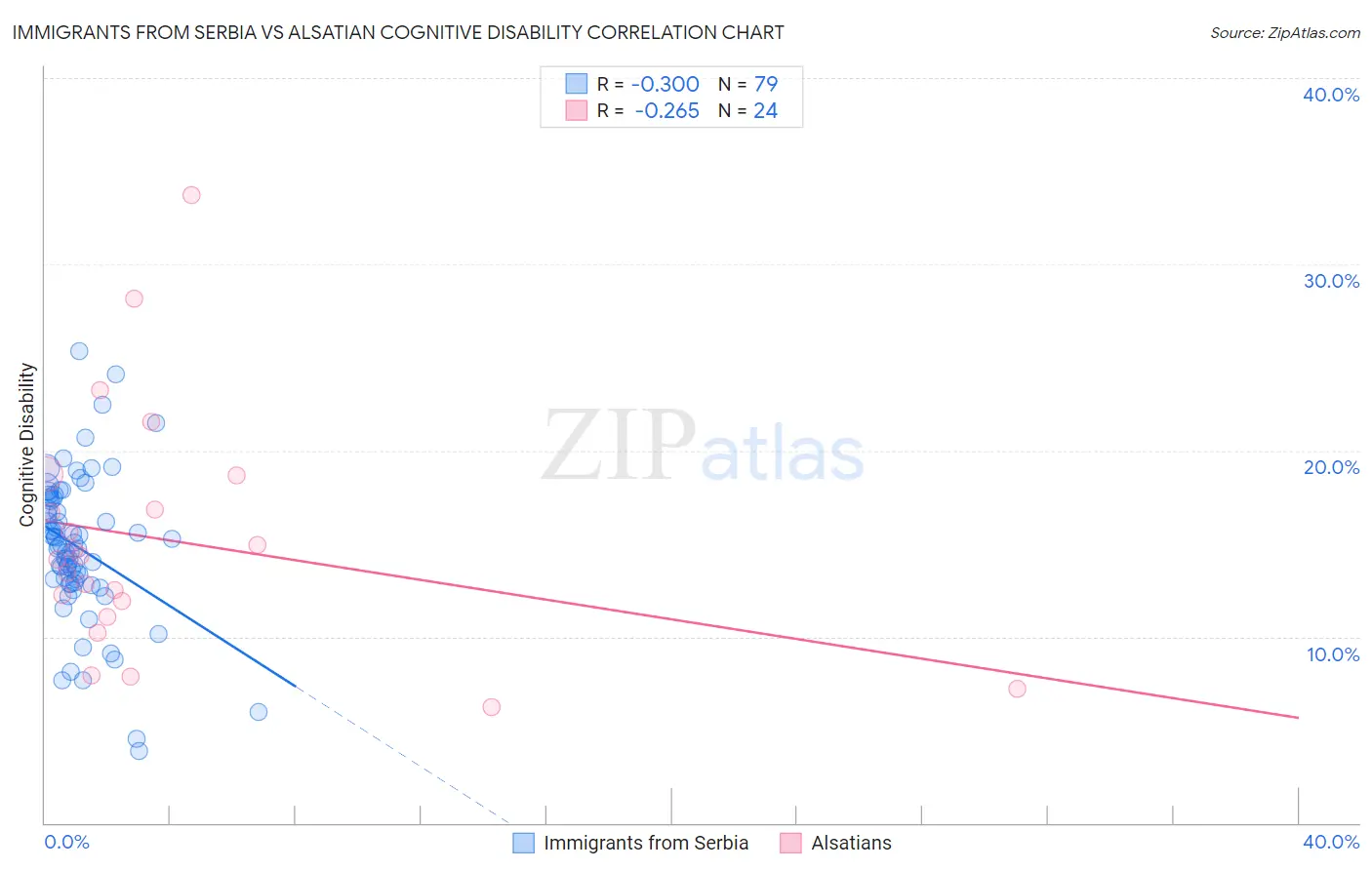 Immigrants from Serbia vs Alsatian Cognitive Disability